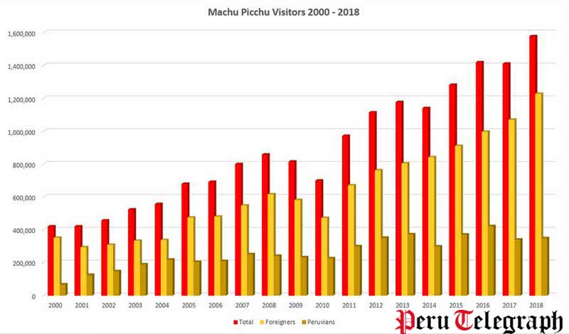 machu picchu visitors 2000 2018